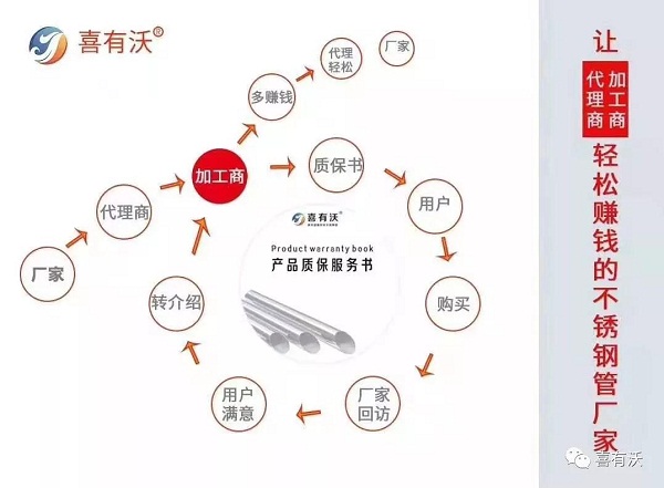 304不銹鋼管質(zhì)保書(shū)服務(wù)系統(tǒng)